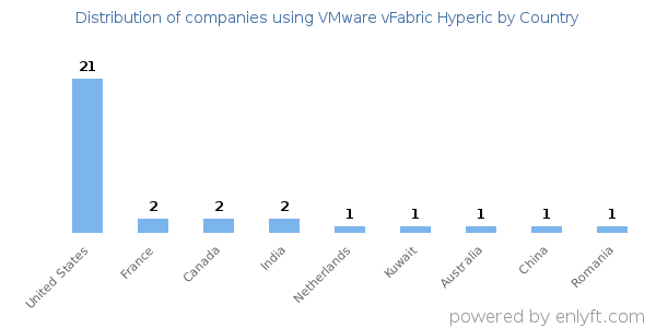 VMware vFabric Hyperic customers by country