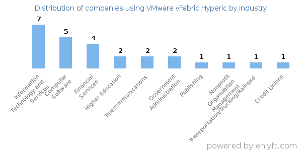 Companies using VMware vFabric Hyperic - Distribution by industry