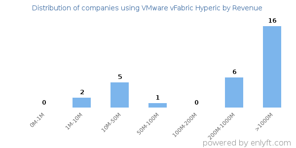 VMware vFabric Hyperic clients - distribution by company revenue