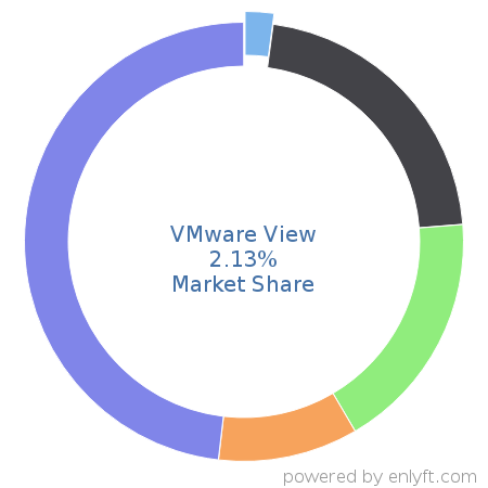 VMware View market share in Virtualization Platforms is about 2.13%