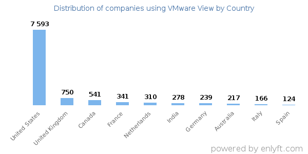 VMware View customers by country