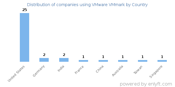 VMware VMmark customers by country