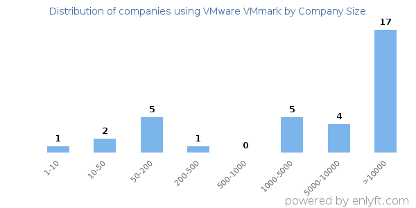 Companies using VMware VMmark, by size (number of employees)