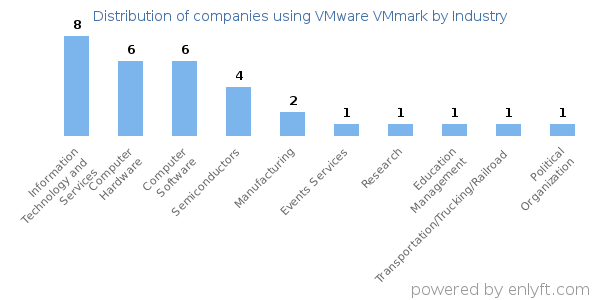 Companies using VMware VMmark - Distribution by industry