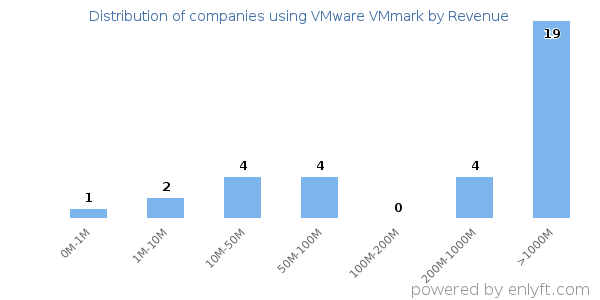 VMware VMmark clients - distribution by company revenue