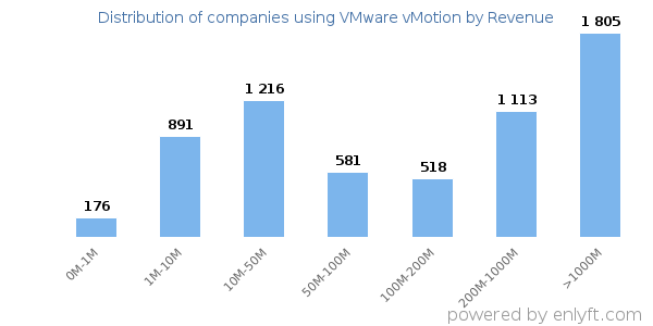 VMware vMotion clients - distribution by company revenue