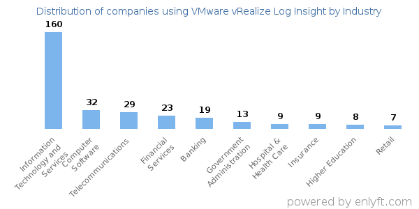 Companies using VMware vRealize Log Insight - Distribution by industry