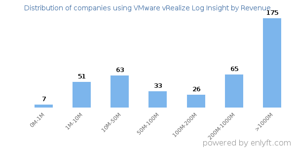 VMware vRealize Log Insight clients - distribution by company revenue