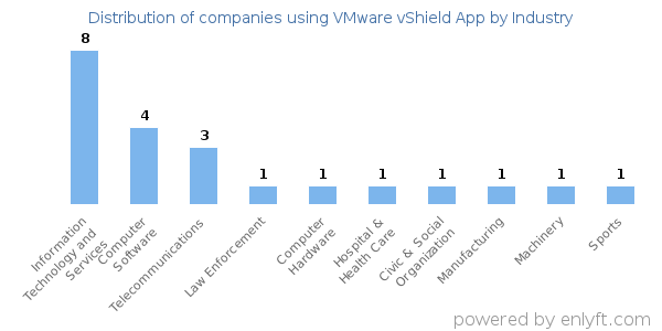 Companies using VMware vShield App - Distribution by industry