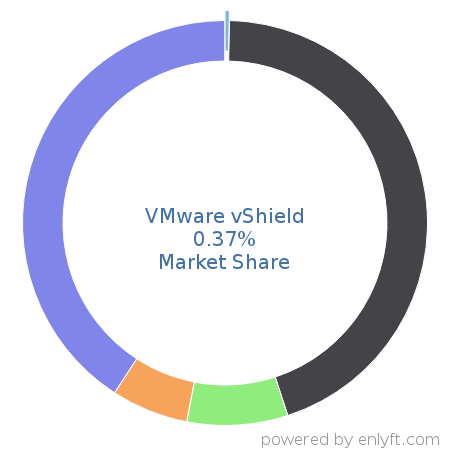 VMware vShield market share in Virtualization Management Software is about 0.37%