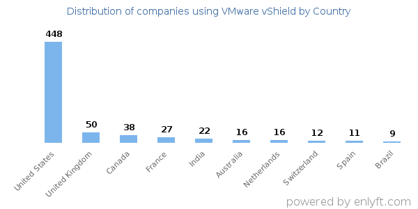 VMware vShield customers by country