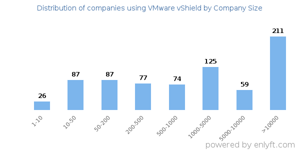 Companies using VMware vShield, by size (number of employees)