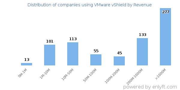 VMware vShield clients - distribution by company revenue