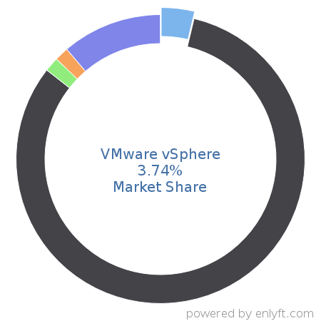 VMware vSphere market share in Cloud Management is about 3.74%