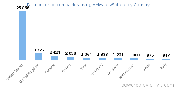 VMware vSphere customers by country
