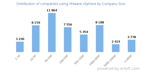 Companies using VMware vSphere, by size (number of employees)