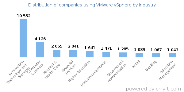 Companies using VMware vSphere - Distribution by industry