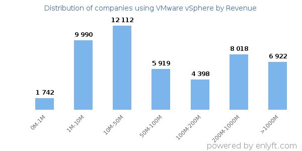 VMware vSphere clients - distribution by company revenue