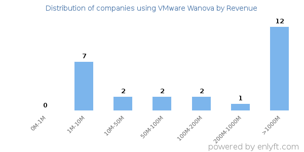 VMware Wanova clients - distribution by company revenue