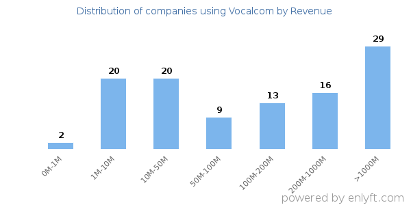 Vocalcom clients - distribution by company revenue
