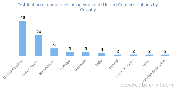 Vodafone Unified Communications customers by country