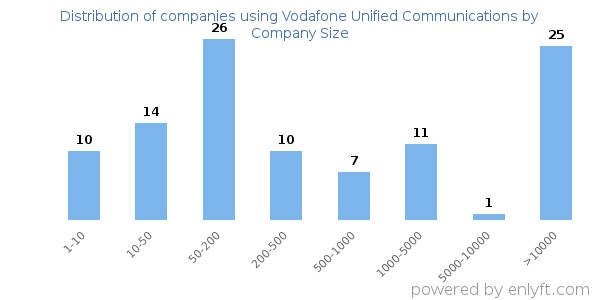 Companies using Vodafone Unified Communications, by size (number of employees)