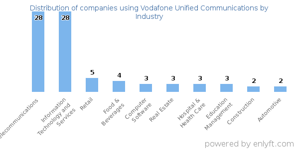 Companies using Vodafone Unified Communications - Distribution by industry