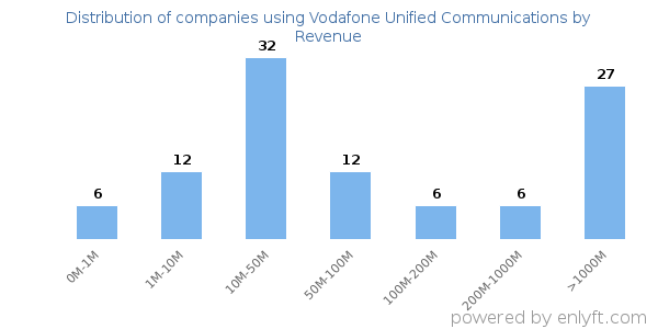 Vodafone Unified Communications clients - distribution by company revenue