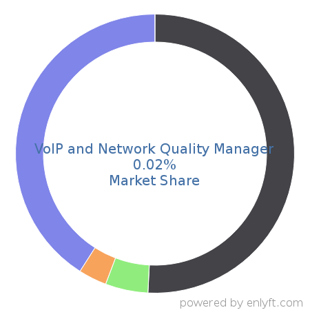 VoIP and Network Quality Manager market share in Contact Center Management is about 0.02%