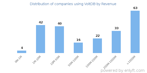 VoltDB clients - distribution by company revenue