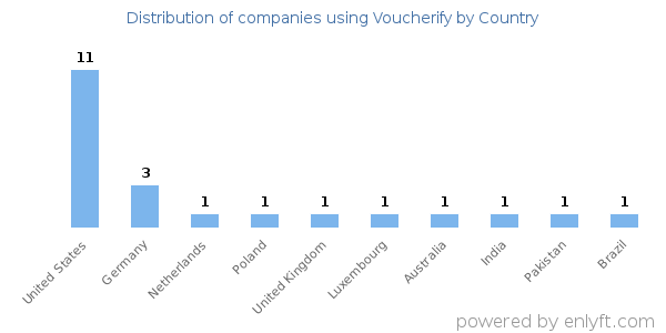 Voucherify customers by country