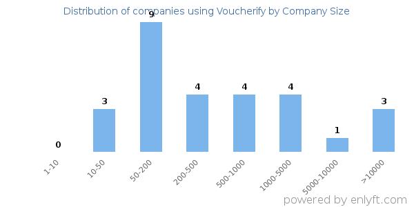 Companies using Voucherify, by size (number of employees)