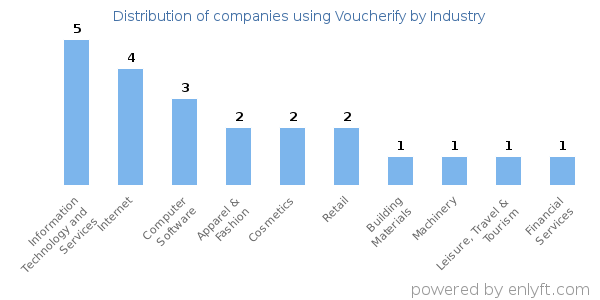 Companies using Voucherify - Distribution by industry
