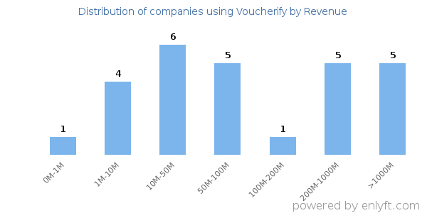 Voucherify clients - distribution by company revenue