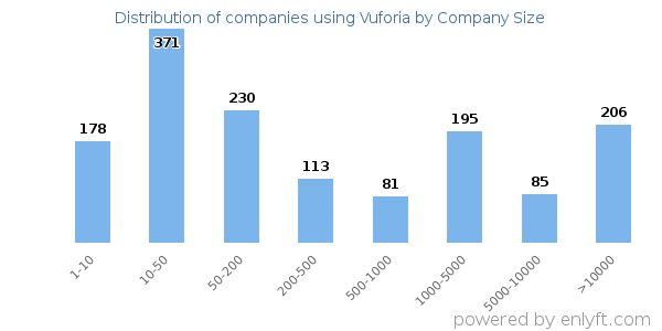 Companies using Vuforia, by size (number of employees)
