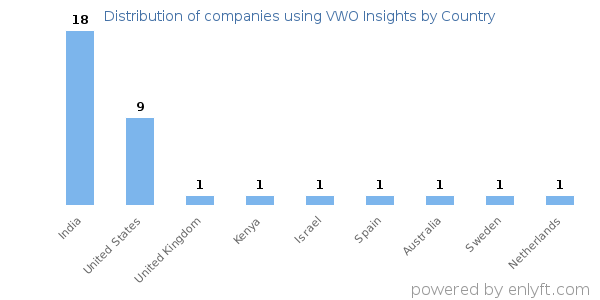 VWO Insights customers by country