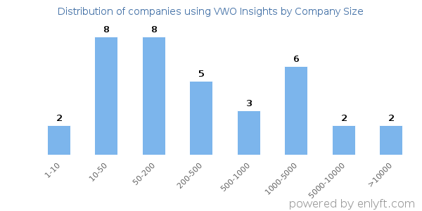 Companies using VWO Insights, by size (number of employees)