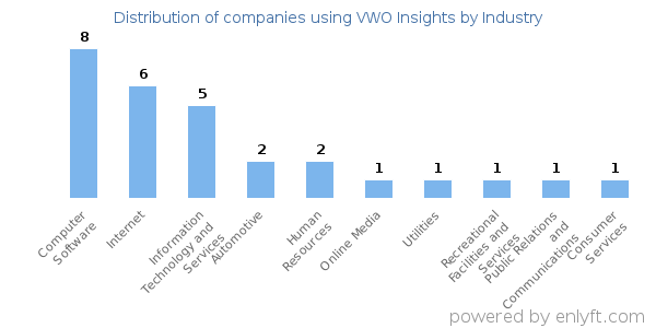 Companies using VWO Insights - Distribution by industry
