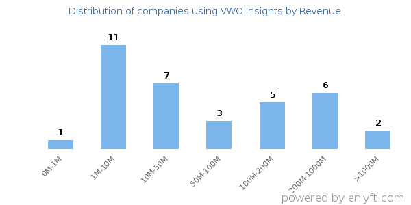 VWO Insights clients - distribution by company revenue
