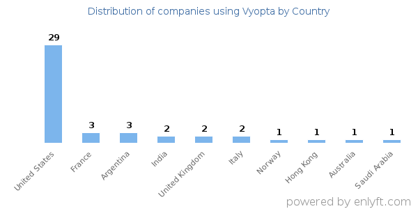 Vyopta customers by country