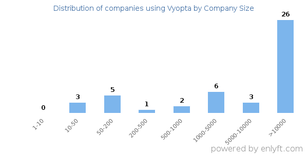 Companies using Vyopta, by size (number of employees)