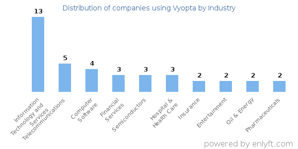 Companies using Vyopta - Distribution by industry