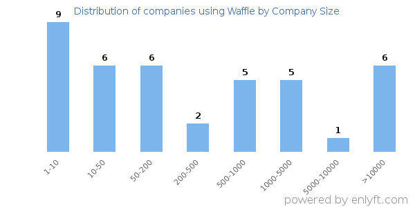 Companies using Waffle, by size (number of employees)