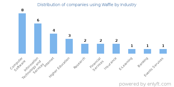 Companies using Waffle - Distribution by industry