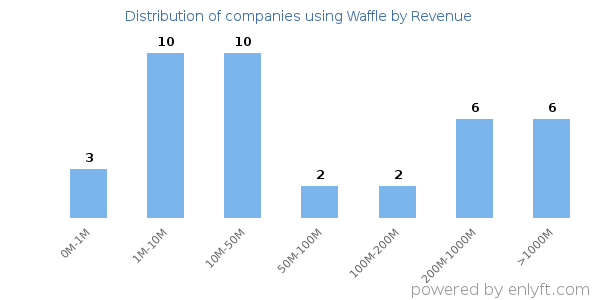 Waffle clients - distribution by company revenue