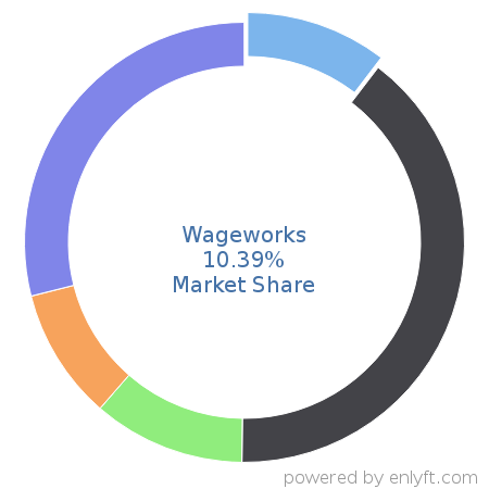 Wageworks market share in Benefits Administration Services is about 10.39%