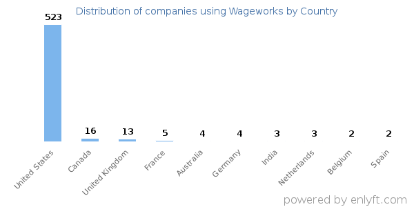 Wageworks customers by country