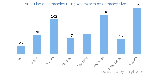 Companies using Wageworks, by size (number of employees)