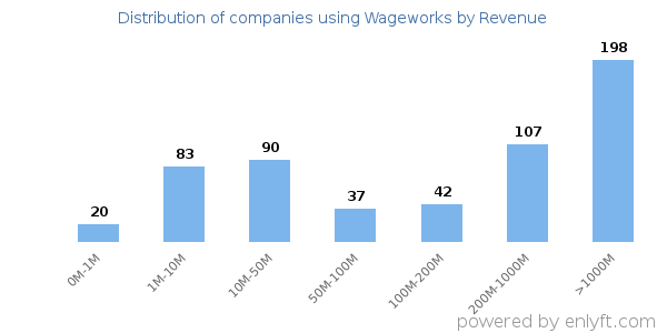 Wageworks clients - distribution by company revenue