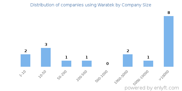 Companies using Waratek, by size (number of employees)
